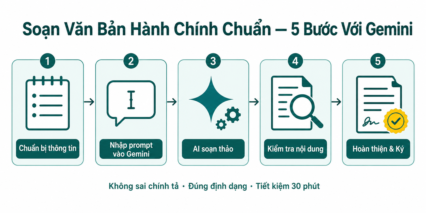 Gemini soạn văn bản hành chính đúng chuẩn
