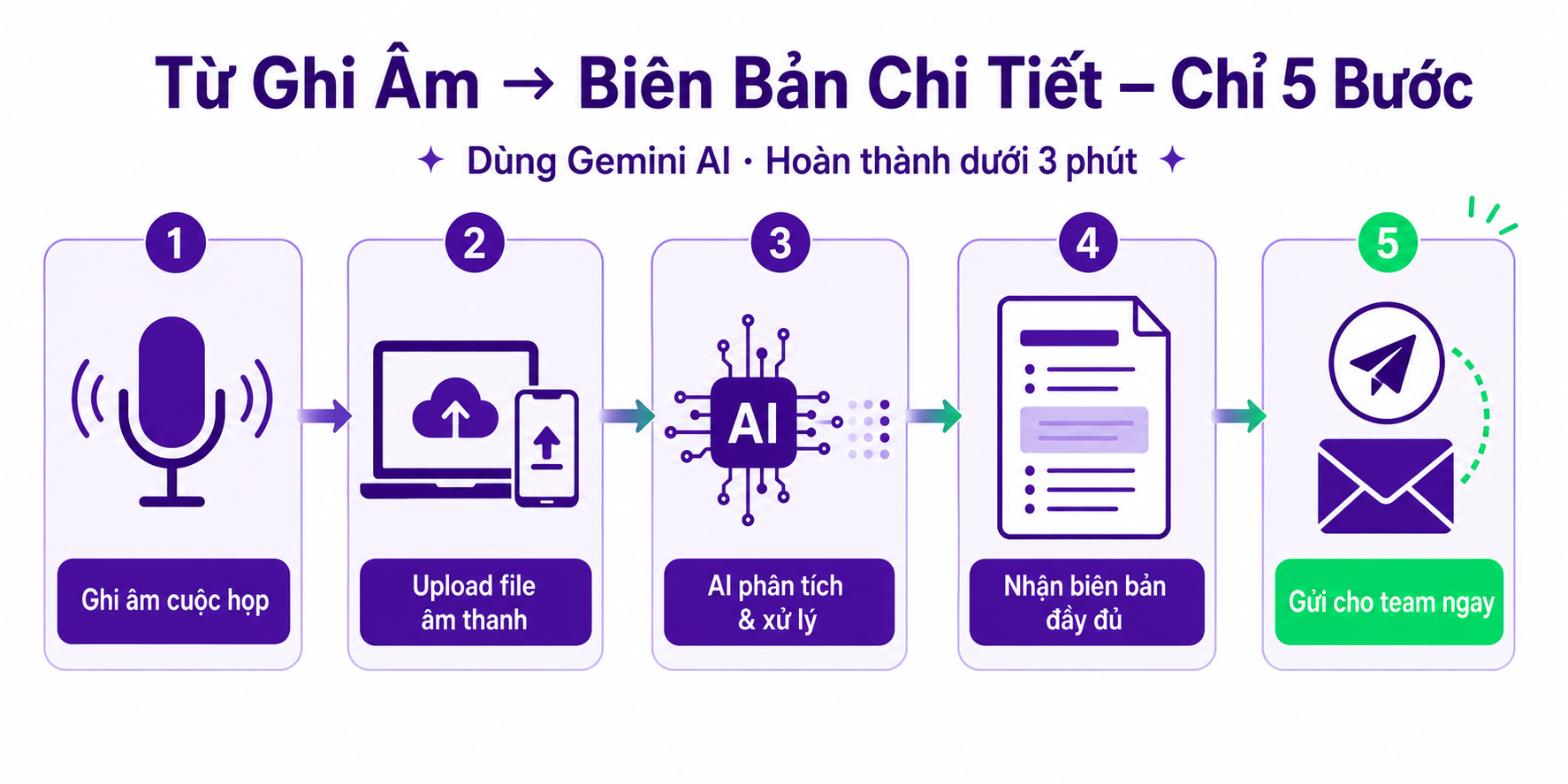 Biến ghi âm cuộc họp thành biên bản AI