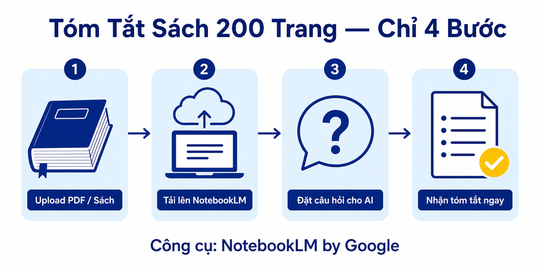 Tóm tắt sách 200 trang trong 1 phút bằng NotebookLM