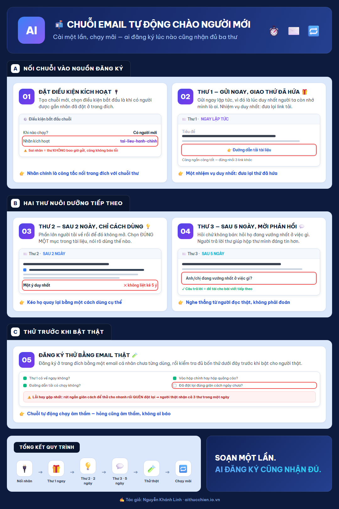 Sơ đồ cài chuỗi email tự động qua 5 bước chia 3 nhóm: nối chuỗi vào nguồn đăng ký bằng nhãn kích hoạt và viết thư 1 gửi ngay, hai thư nuôi dưỡng sau 2 ngày và 5 ngày, thử bằng email thật trước khi bật