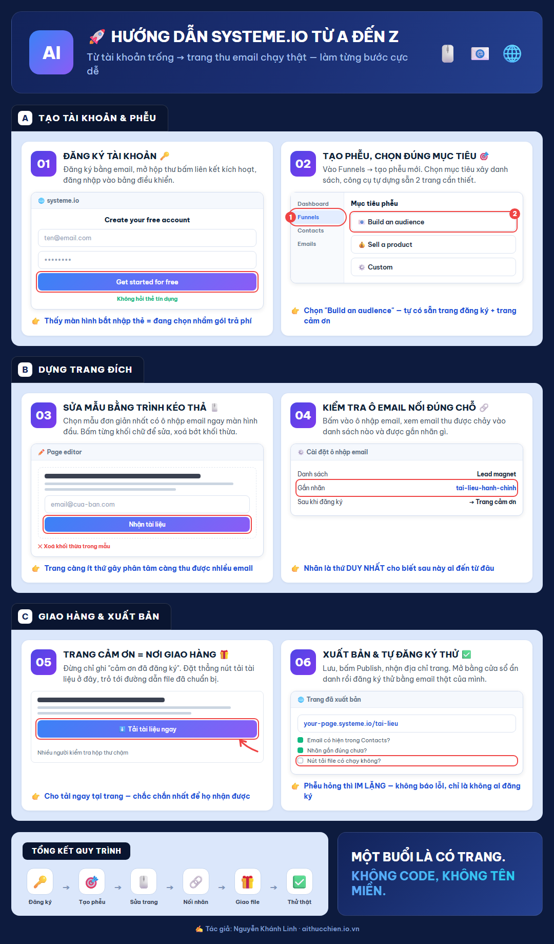 Sơ đồ hướng dẫn Systeme.io qua 6 bước chia 3 nhóm: tạo tài khoản và phễu (đăng ký, chọn mục tiêu xây danh sách), dựng trang đích (sửa mẫu kéo thả, kiểm tra ô email nối đúng nhãn), giao hàng và xuất bản (trang cảm ơn có nút tải, xuất bản rồi tự đăng ký thử)